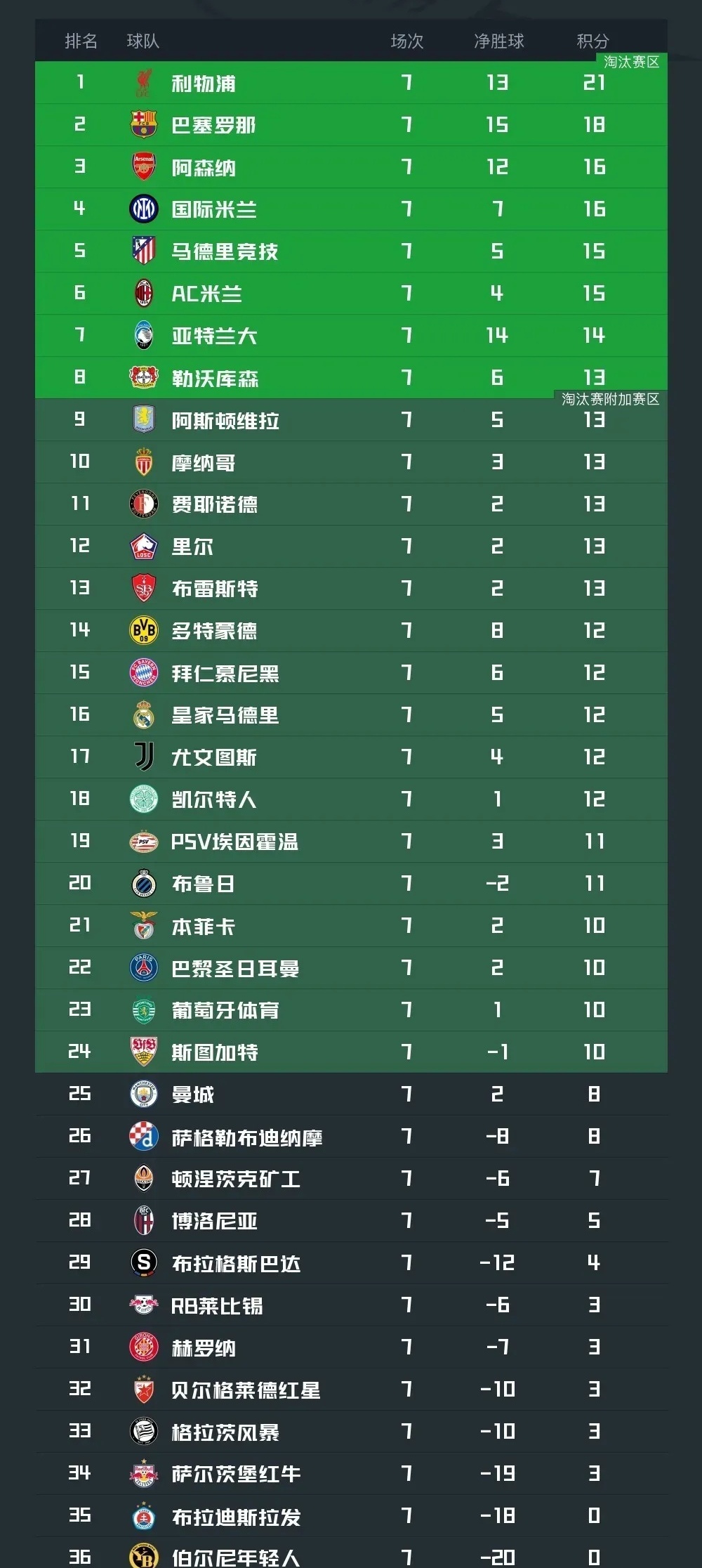 曼城遭遇不敌,积分榜位置下降 曼城遭遇不敌,积分榜位置下降