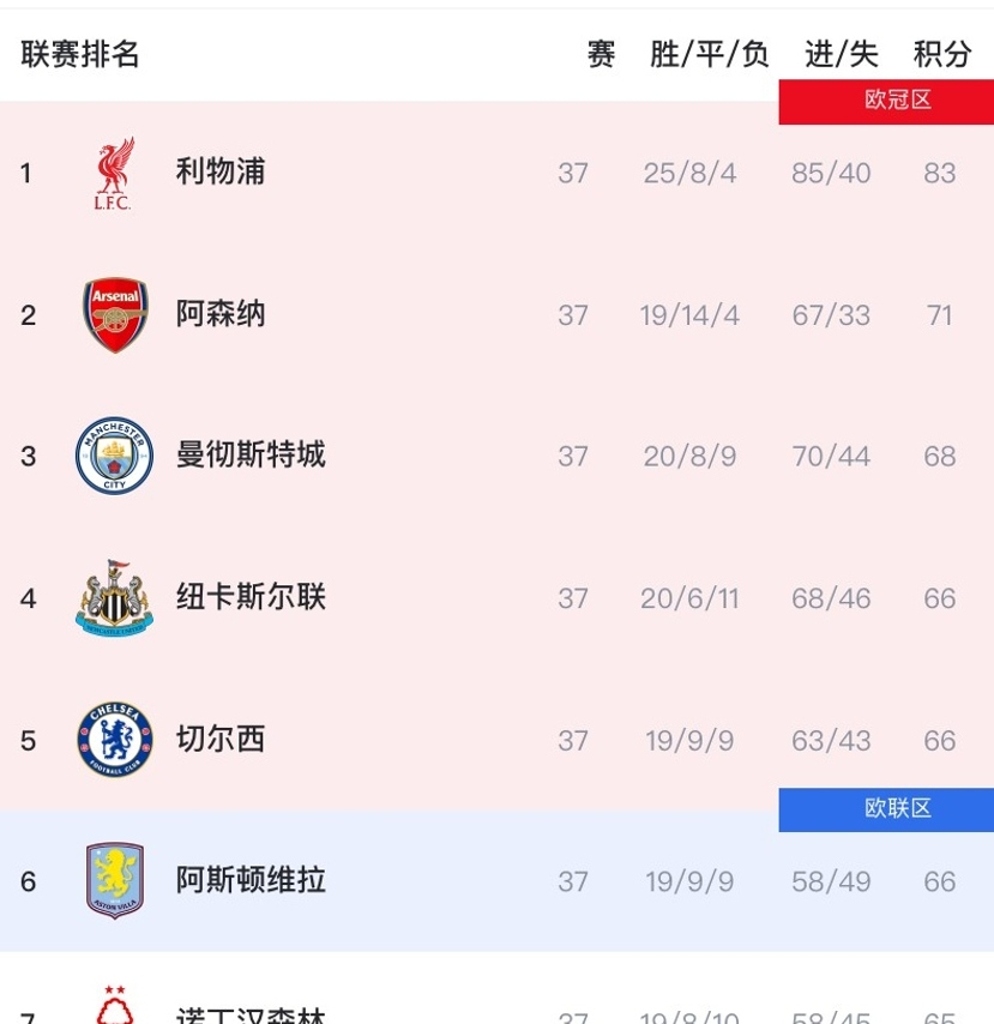 曼城两球领先反超对手，获得胜利